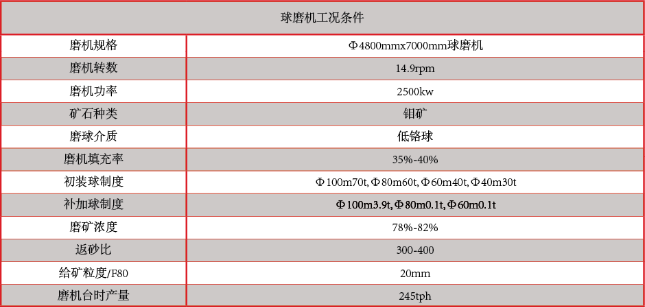 產(chǎn)品中心：高、低鉻鑄球球磨機(jī)工況條件.png